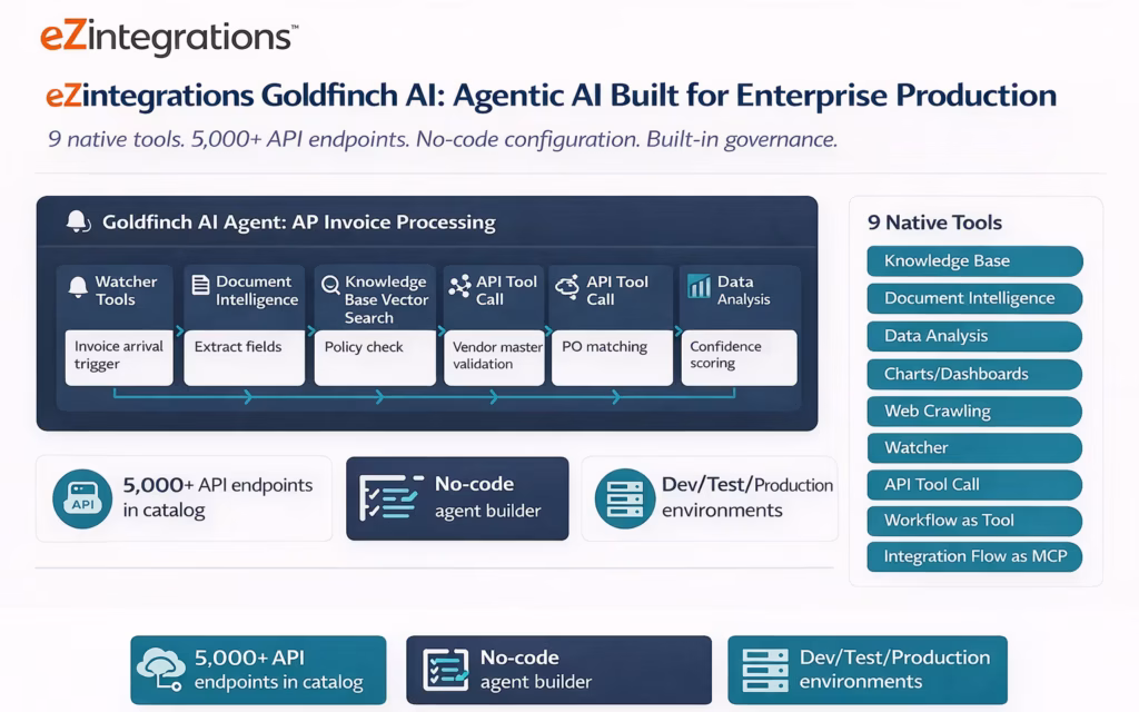 goldfinch ai agentic platform overview