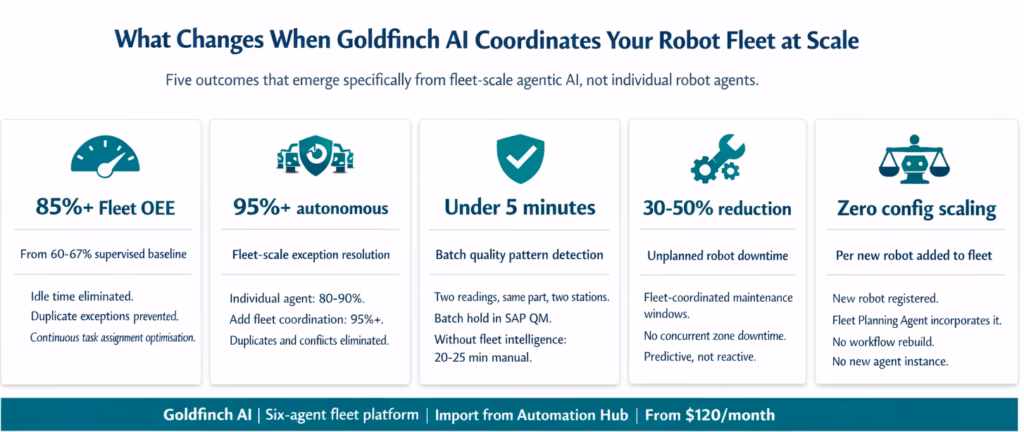 Goldfinch AI fleet outcomes