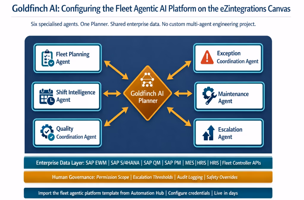 Goldfinch AI fleet platform canvas