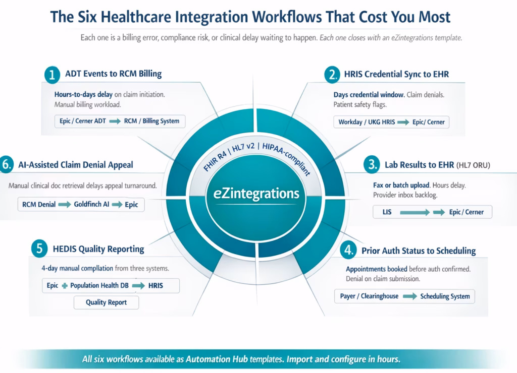 Six-workflow healthcare integration radial diagram centered on eZintegrations, showing ADT billing, HRIS sync, lab results, prior auth, HEDIS reporting, and claim appeals with associated delays and costs. 