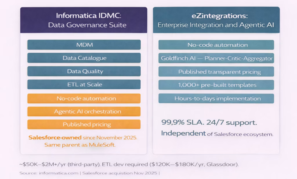 informatica-idmc-vs-ezintegrations-oracle-oic