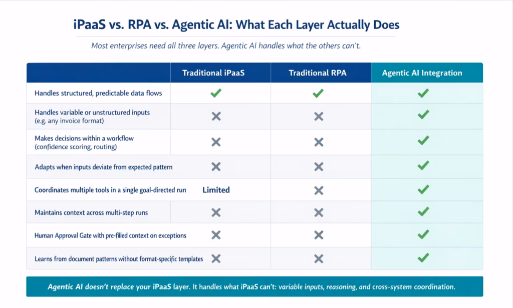 ipaas-rpa-vs-agentic-integration-comparison