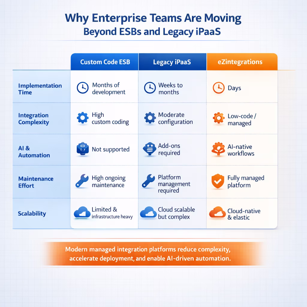 Comparison table of Custom Code ESB, Legacy iPaaS, and eZintegrations across implementation time, complexity, AI capability, maintenance, and scalability.