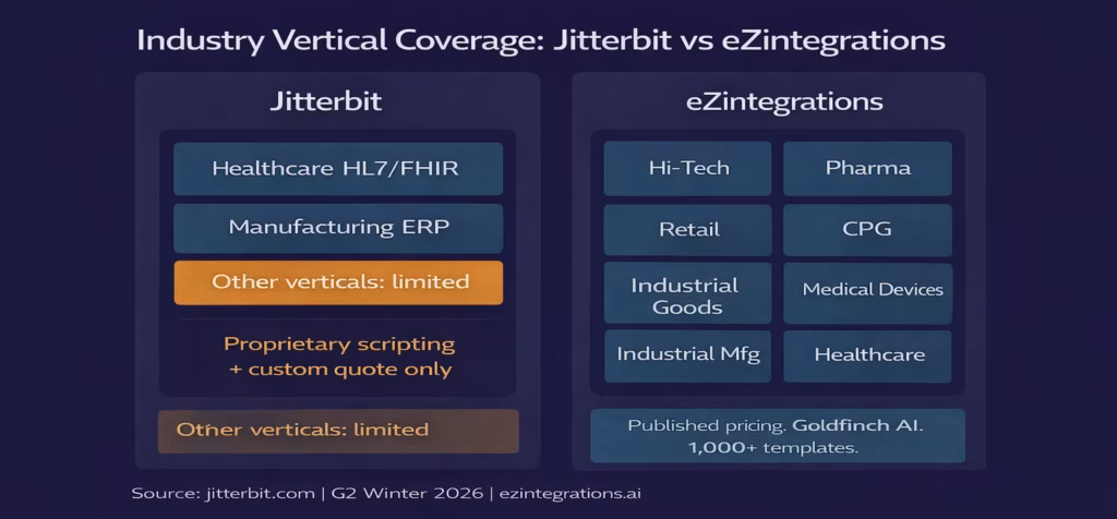 jitterbit-healthcare-manufacturing-vs-ezintegrations