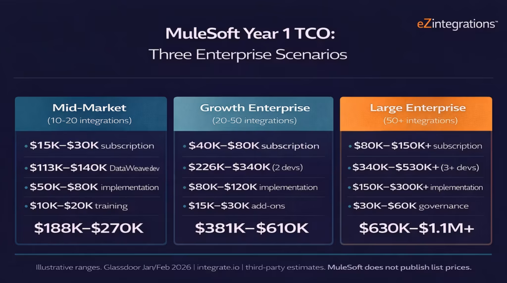 mulesoft-tco-three-buyer-scenarios-2026