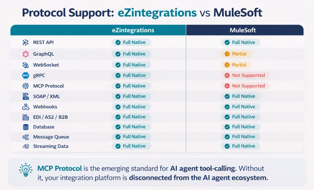 mulesoft-vs-ezintegrations-protocol-support