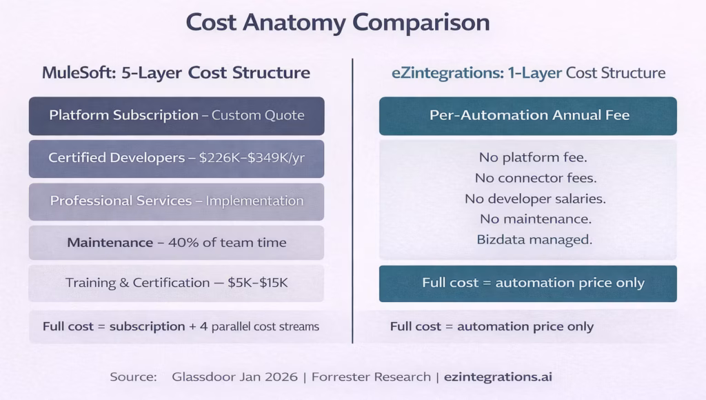mulesoft-vs-ezintegrations-tco-breakdown