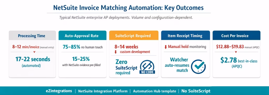 NetSuite invoice automation outcomes graphic showing faster processing, high auto-approval rates, zero SuiteScript, improved receipt handling, and reduced cost per invoice.