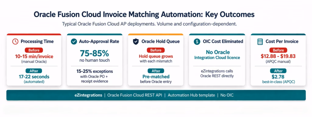 Oracle Fusion Cloud Invoice Automation: 3-Way Matching Without Custom Development Oracle Fusion Cloud AP automation outcomes with processing time, approval rate, cost, and OIC savings metrics