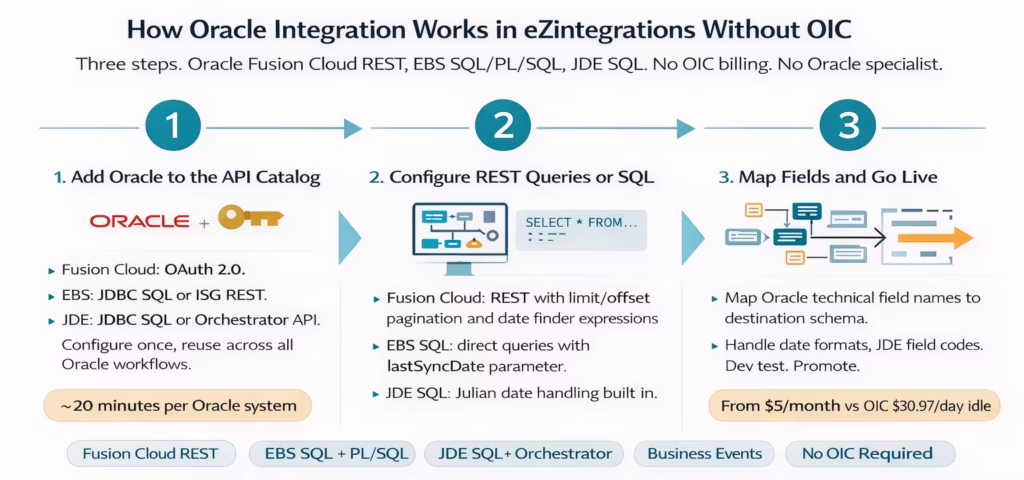 Oracle Integration Platform Alternative: Move Beyond OIC Without Rearchitecting Everything 4 oracle integration how it works