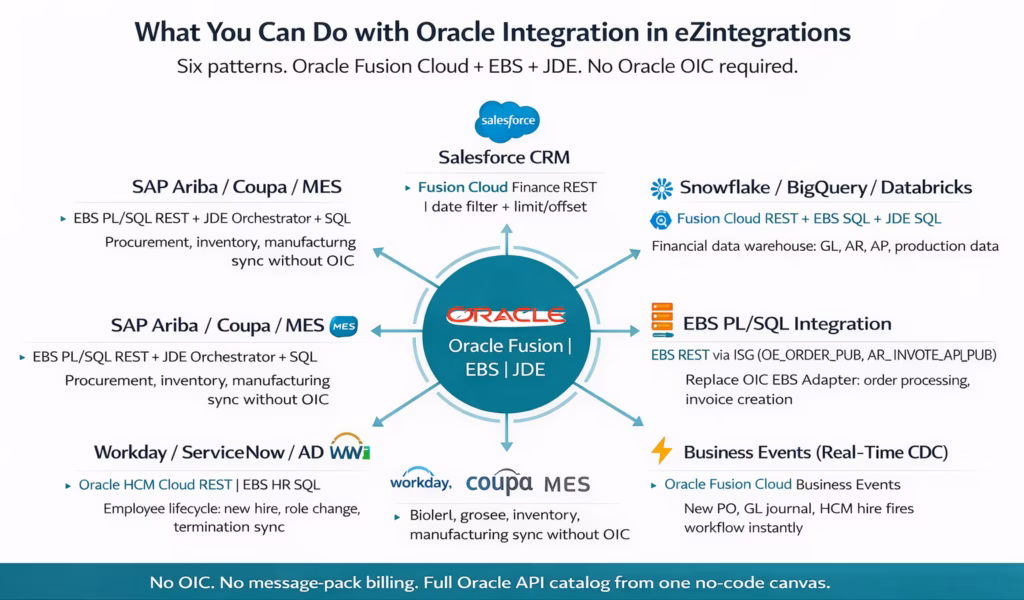 Oracle Integration Platform Alternative: Move Beyond OIC Without Rearchitecting Everything 3 Oracle integration use cases