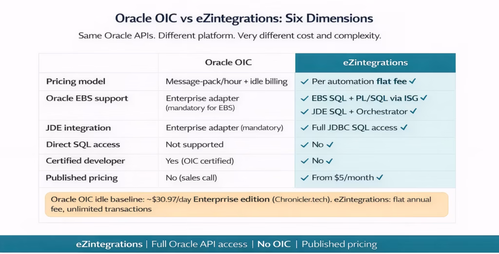 Oracle Integration Platform Alternative: Move Beyond OIC Without Rearchitecting Everything 6 oracle oic vs eZintegrations