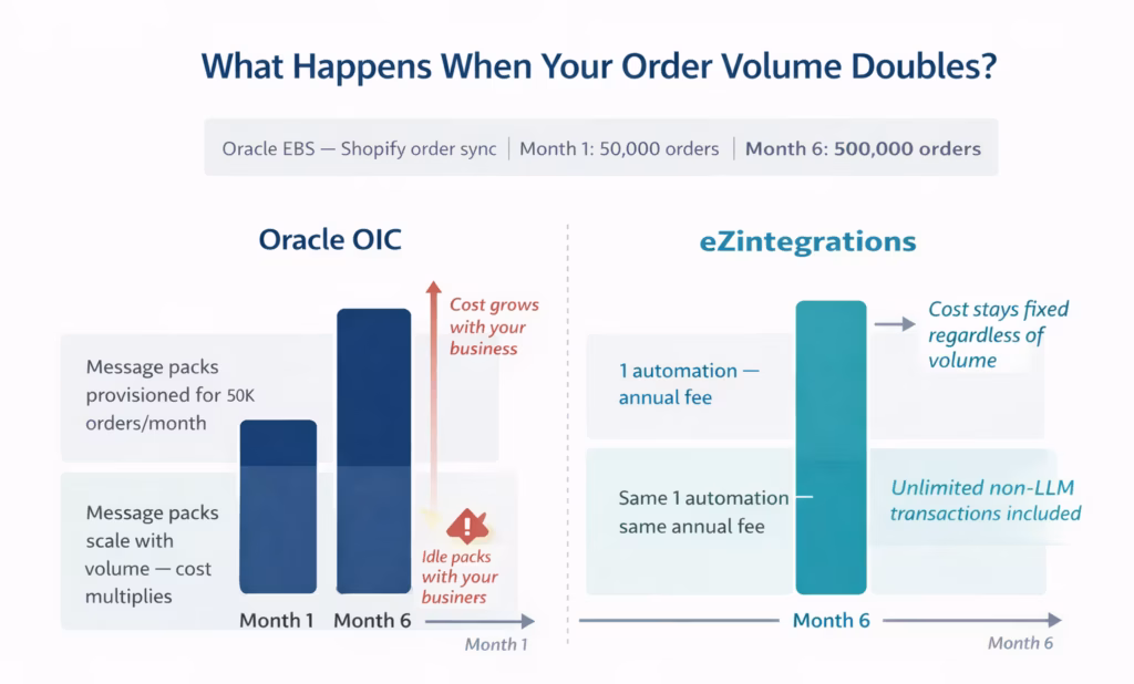 oracle-oic-vs-ezintegrations-pricing-model