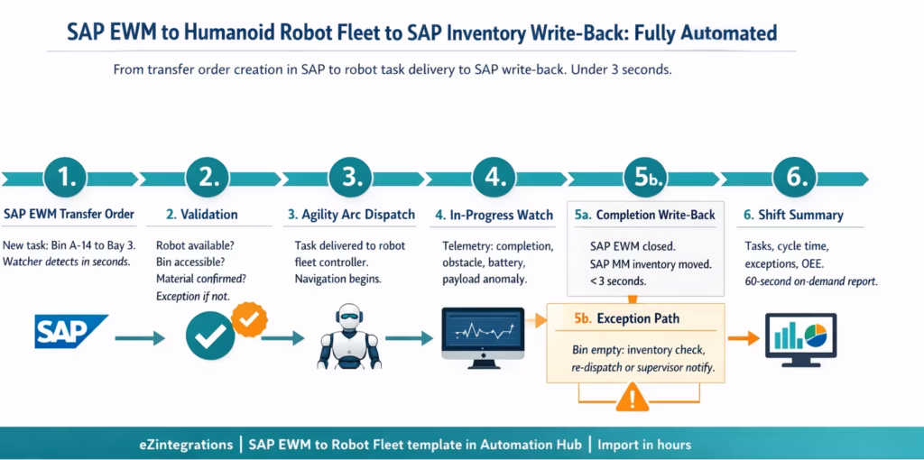 Six-step automated workflow from SAP EWM task creation to robot execution and SAP inventory write-back in under 3 seconds. 