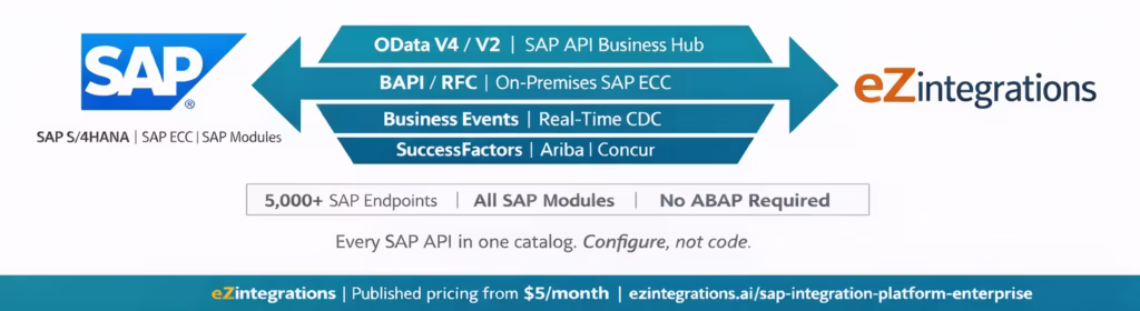 SAP to eZintegrations integration banner with bidirectional API flow, key SAP services, and stats highlighting 5,000+ endpoints and no ABAP required. 