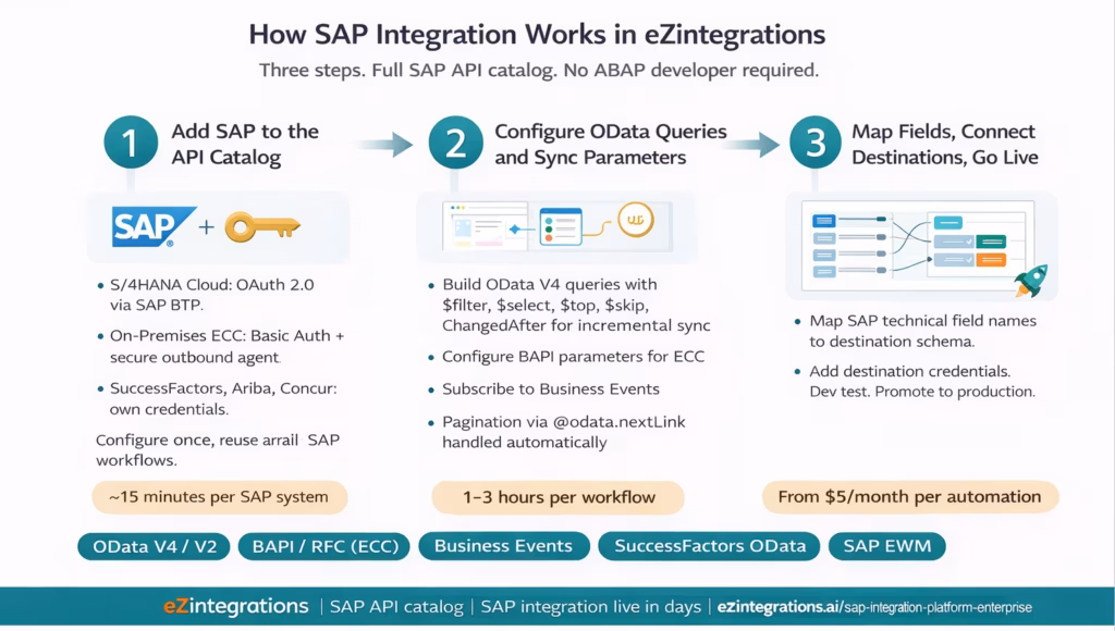 SAP integration how it works