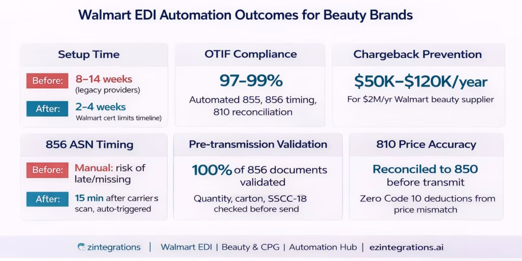 Walmart Supplier EDI Integration for Beauty Brands: Avoid Chargebacks and Stay Compliant Clean outcomes graphic showing six Walmart EDI automation metrics: faster setup (2–4 weeks), 97–99% OTIF, $50K–$120K/year chargeback reduction, 15-min ASN timing, 100% ASN validation, and accurate 810 pricing reconciliation.