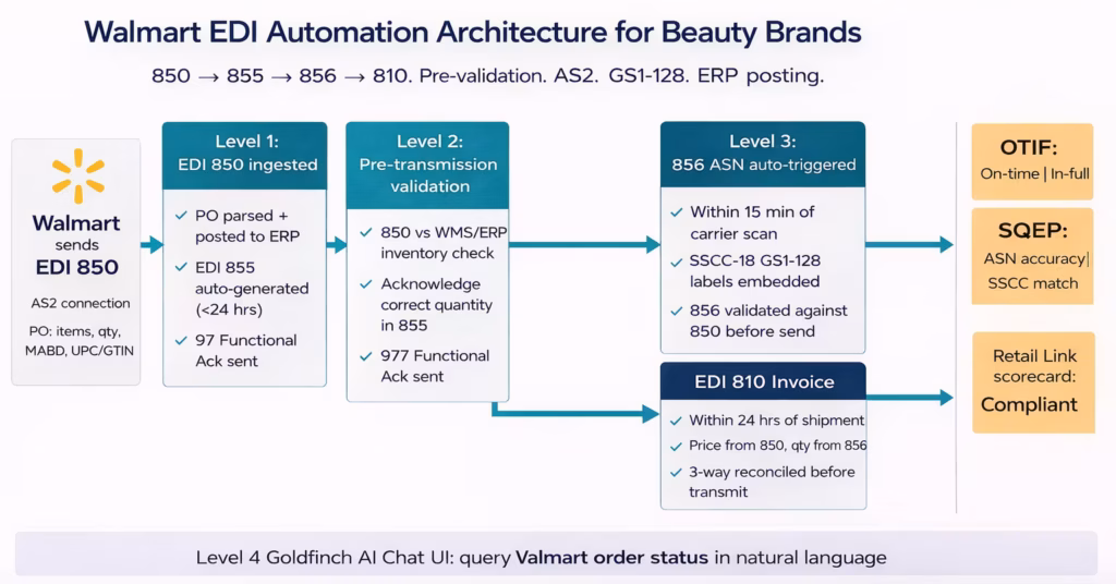 Walmart Supplier EDI Integration for Beauty Brands: Avoid Chargebacks and Stay Compliant Architecture diagram showing Walmart EDI automation flow (850→855→856→810) with Level 1 ingestion, Level 2 validation, Level 3 ASN automation, ERP integration, and OTIF/SQEP compliance.