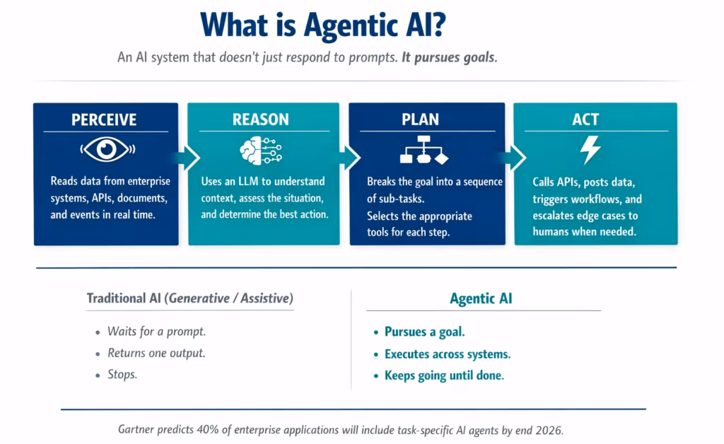 Agentic AI definition