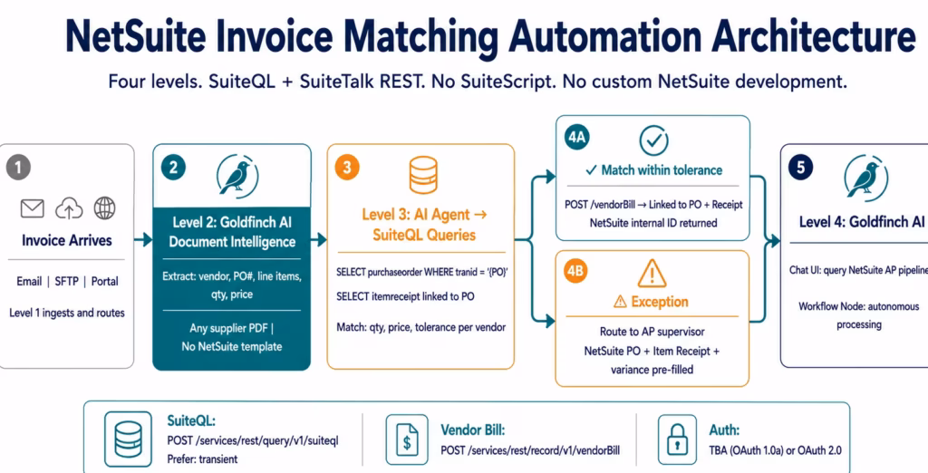 netsuite-ap-automation-architecture.png | Architecture diagram showing invoice PDF flowing through Level 2 Goldfinch AI Document Intelligence, Level 3 AI Agent calling NetSuite SuiteQL for PO and Item Receipt data, matching engine, and Level 1 creating NetSuite Vendor Bill via SuiteTalk REST, with Level 4 Goldfinch AI for AP oversight 