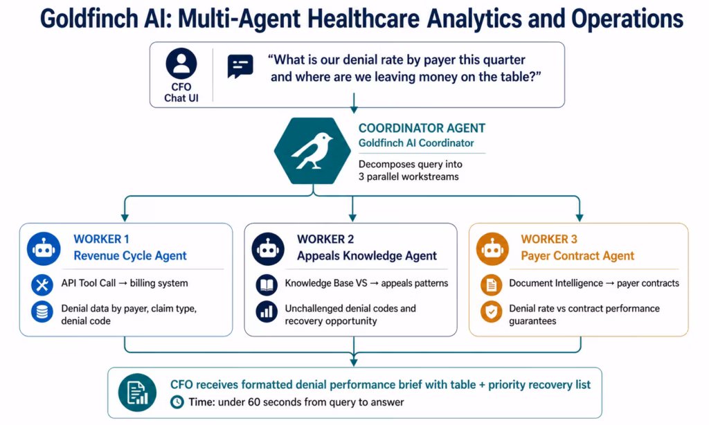 ai-agents-healthcare-goldfinch
