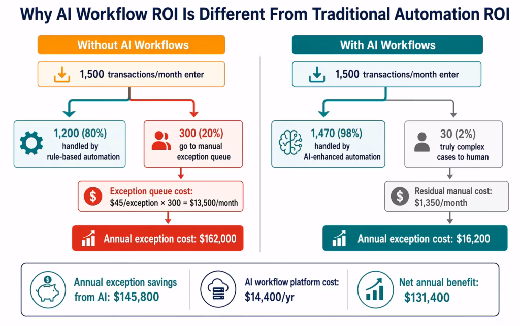 ai-workflow-automation-roi-overview