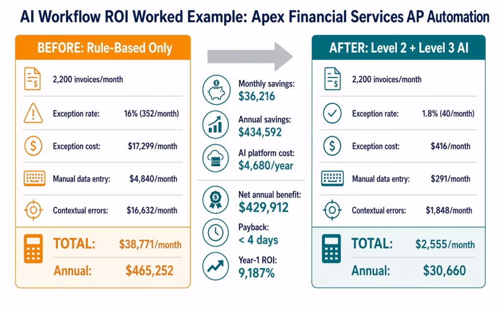 ai-workflow-automation-roi-worked-example