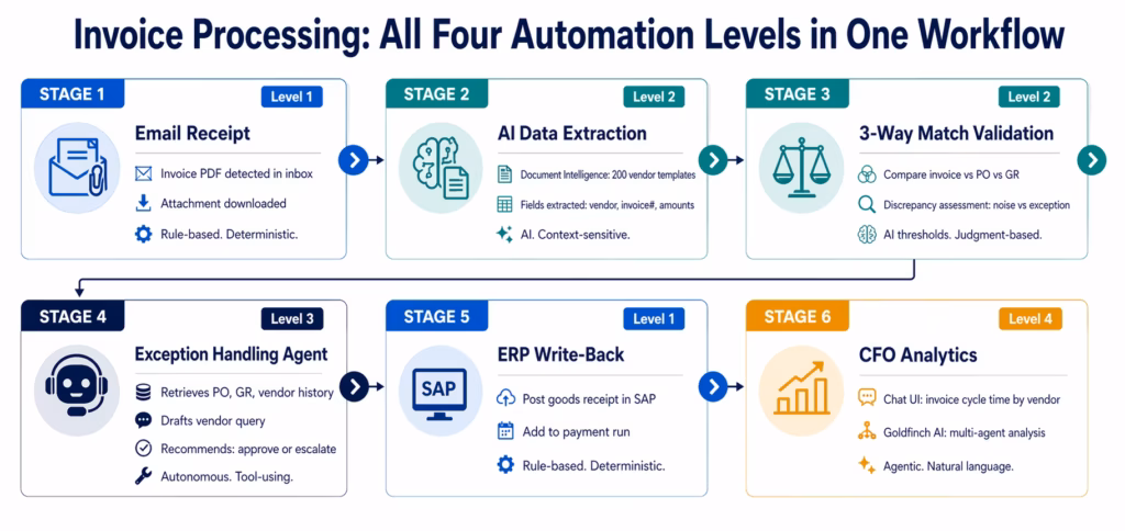 ai-workflow-automation-vs-ipaas-four-level-diagram