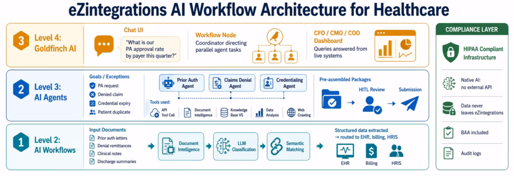 ai-workflow-healthcare-architecture