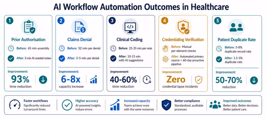 ai-workflow-healthcare-outcomes