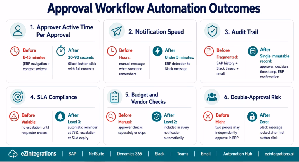 automate-approval-workflows-erp-slack-email-outcomes