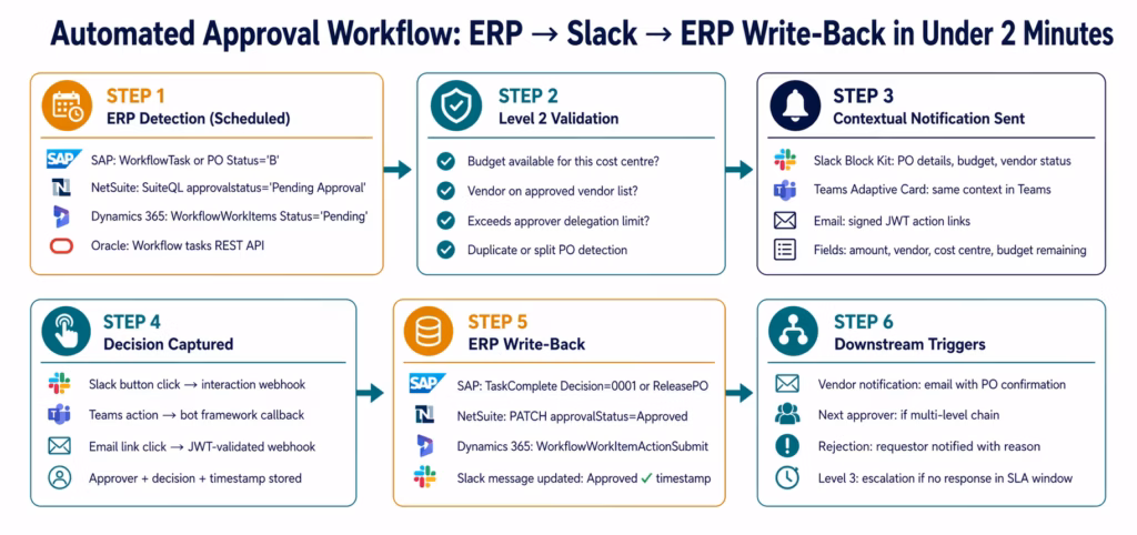 automate-approval-workflows-erp-slack-email-workflow