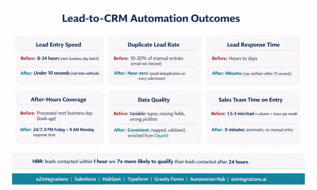 automate-lead-to-crm-outcomes