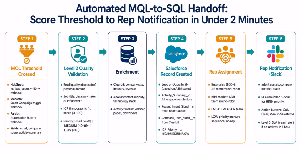 automate-marketing-lead-scoring-sales-handoff-workflow