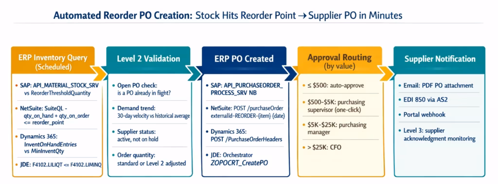 automate-po-creation-reorder-level-erp-workflow-diagram
