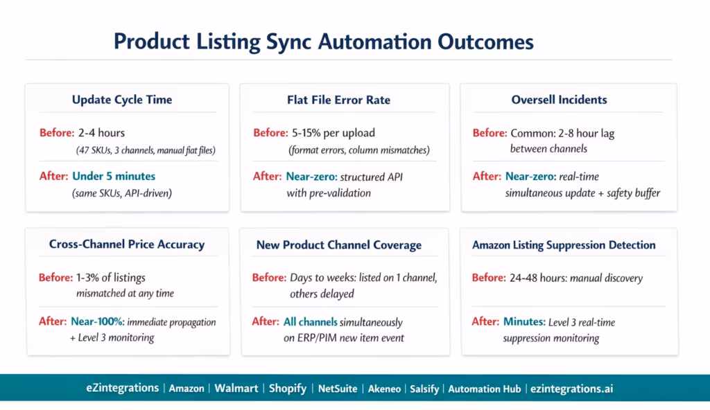 automate-product-listing-sync-outcomes 