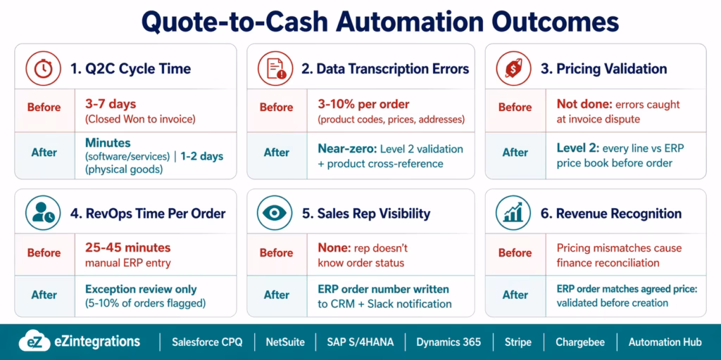 automate-quote-to-cash-outcomes