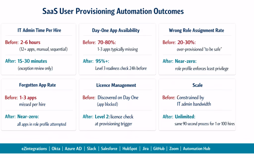 automate-saas-user-provisioning-outcomes