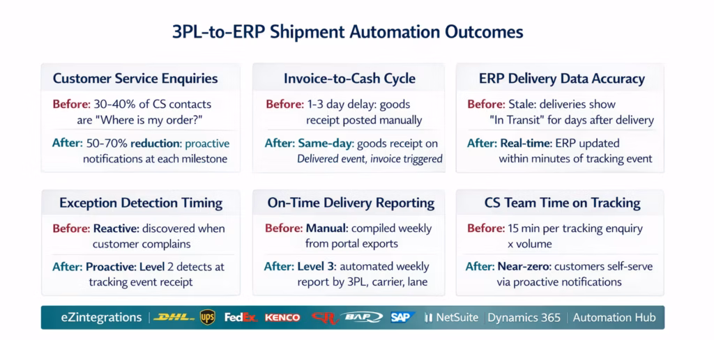 automate-shipment-status-3pl-erp-outcomes