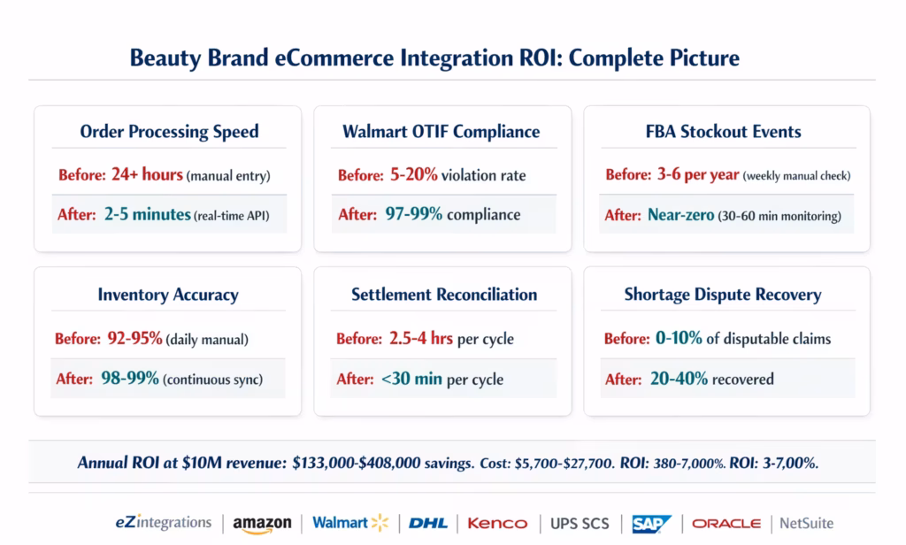 Beauty Brand eCommerce Integration ROI: What Automating Amazon, Walmart, and 3PL Actually Saves beauty-brand-ecommerce-integration-pillar-roi-summary