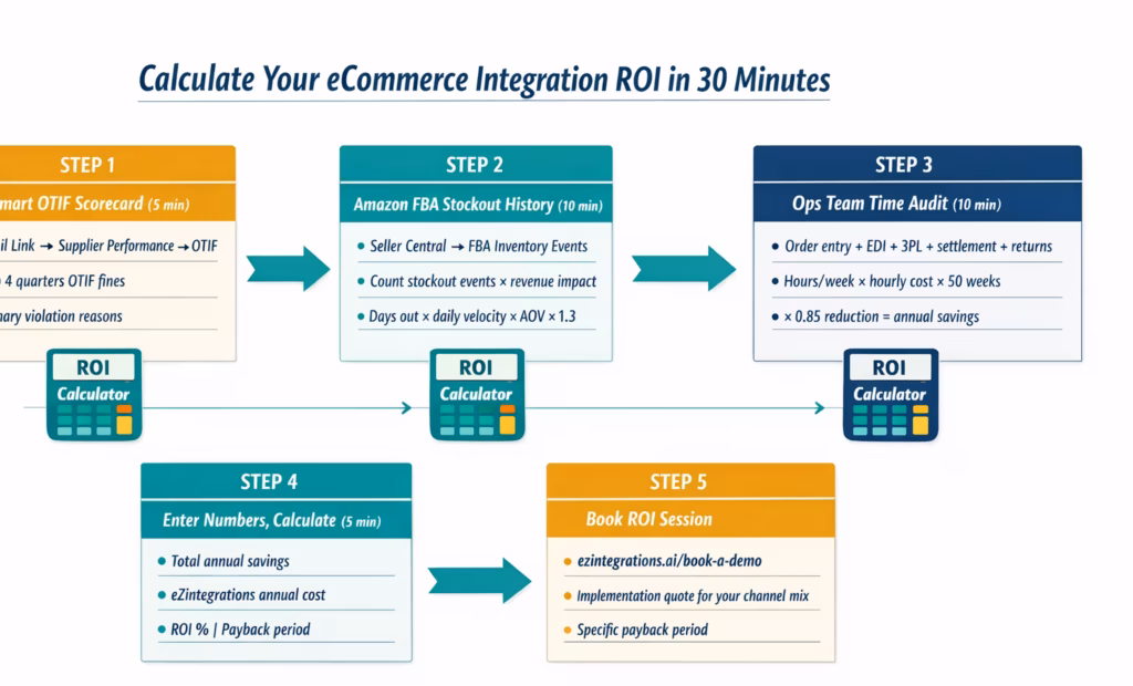 Beauty Brand eCommerce Integration ROI: What Automating Amazon, Walmart, and 3PL Actually Saves beauty-brand-roi-calculator-workflow