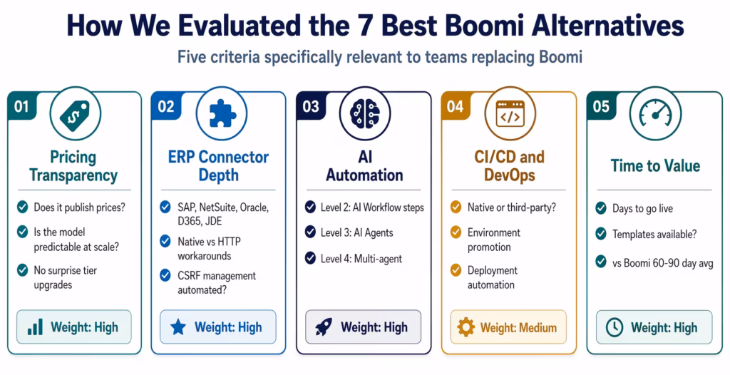 best-boomi-alternatives-criteria