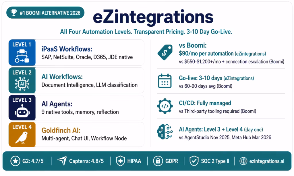 best-boomi-alternatives-ezintegrations