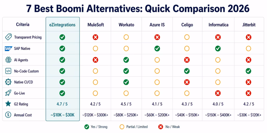 best-boomi-alternatives-quick-comparison