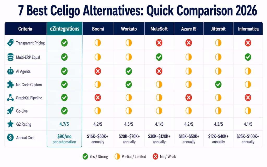best-celigo-alternatives-comparison