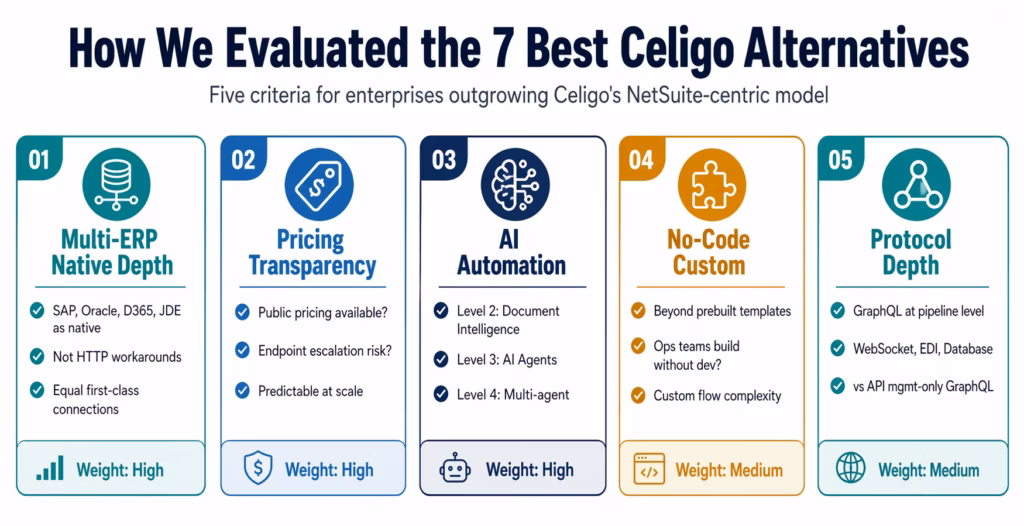 best-celigo-alternatives-criteria