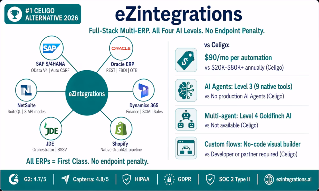 best-celigo-alternatives-ezintegrations