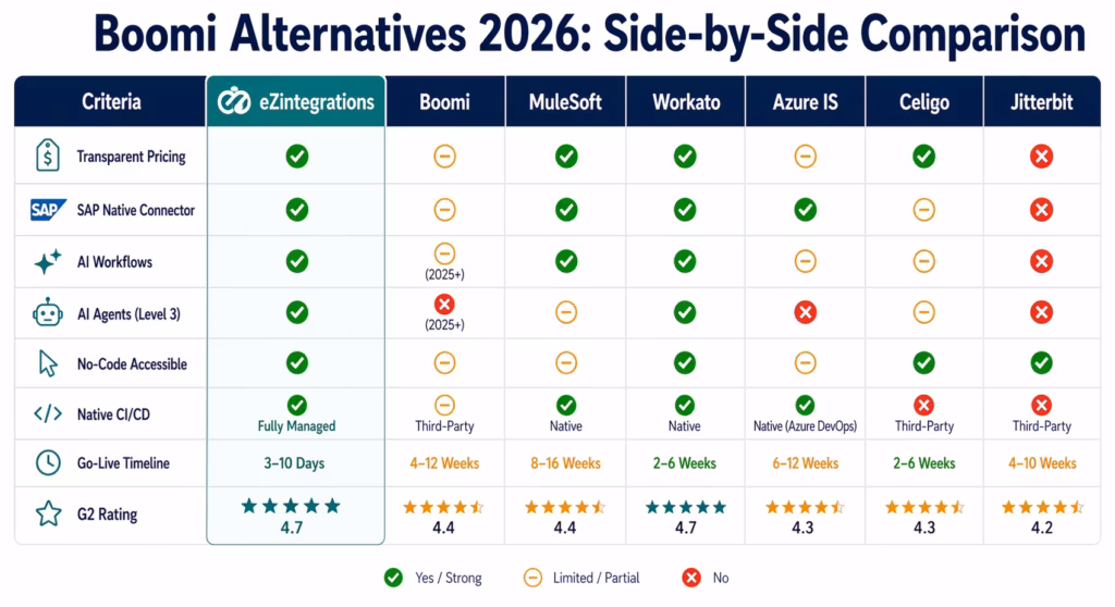 boomi-alternatives-comparison-table