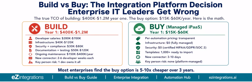 Build vs Buy: The Integration Platform Decision Every Enterprise IT Leader Gets Wrong build-vs-buy-integration-enterprise-header
