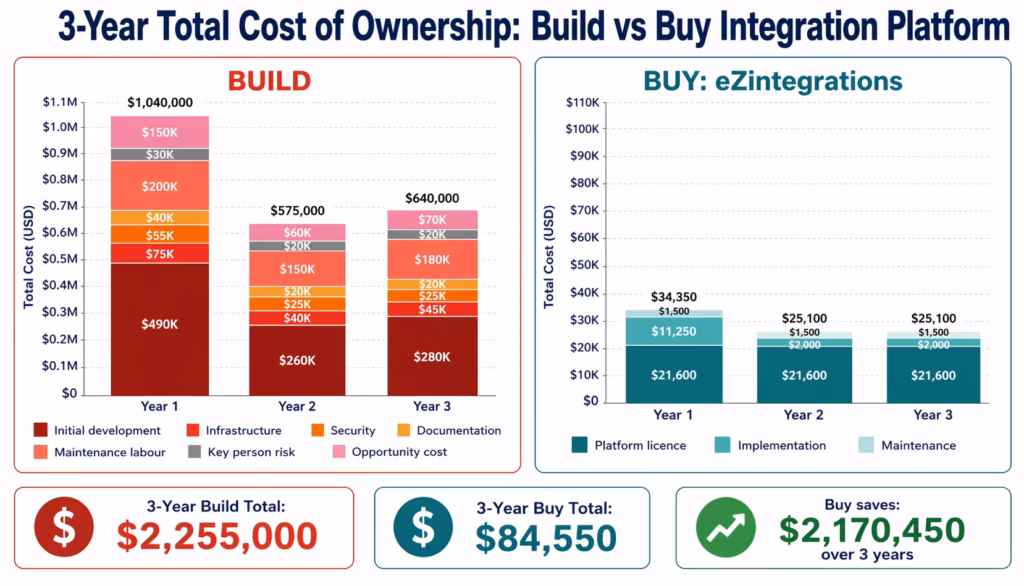Build vs Buy: The Integration Platform Decision Every Enterprise IT Leader Gets Wrong build-vs-buy-integration-tco-comparison